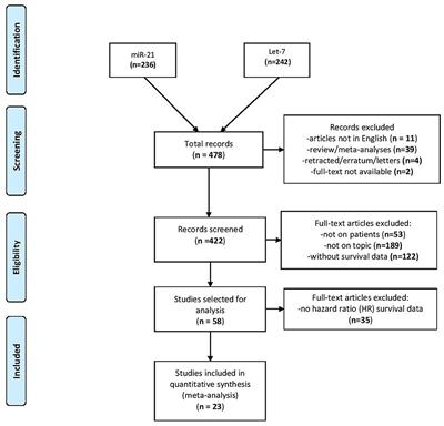 The Clinical Utility of miR-21 and let-7 in Non-small Cell Lung Cancer (NSCLC). A Systematic Review and Meta-Analysis